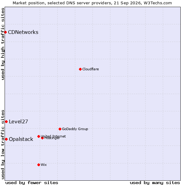 Market position of Opalstack vs. Level27 vs. CDNetworks