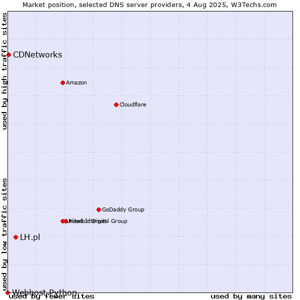 Market position of LH.pl vs. CDNetworks vs. Webhost Python