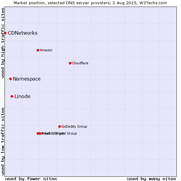 Market position of Linode vs. Namespace vs. CDNetworks