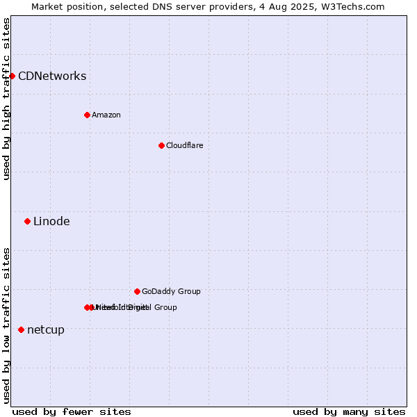 Market position of Linode vs. netcup vs. CDNetworks