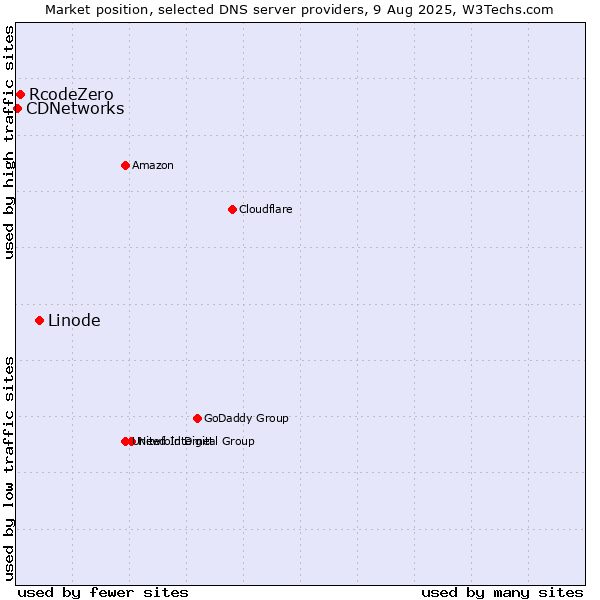 Market position of Linode vs. RcodeZero vs. CDNetworks