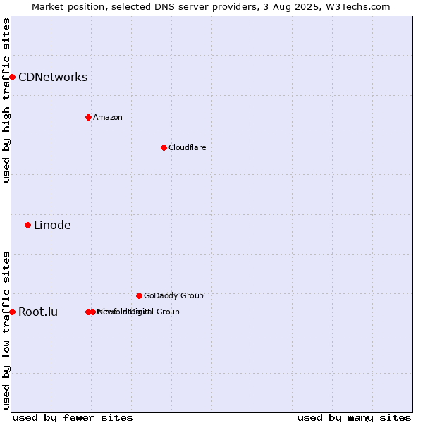 Market position of Linode vs. CDNetworks vs. Root.lu