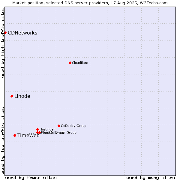 Market position of TimeWeb vs. Linode vs. CDNetworks