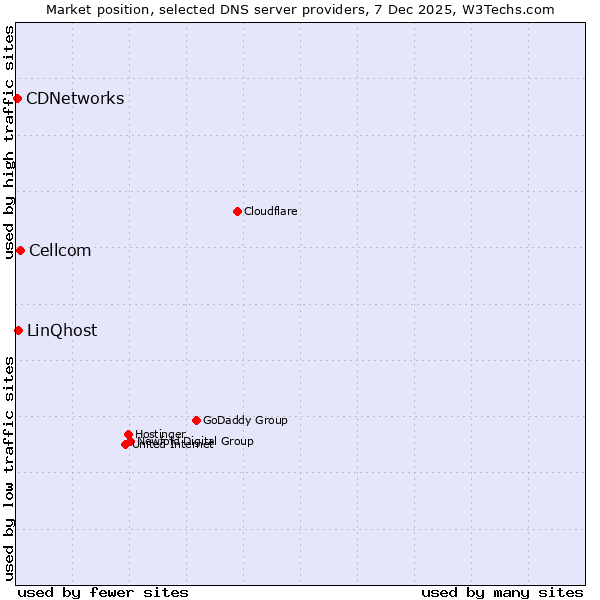 Market position of Cellcom vs. LinQhost vs. CDNetworks