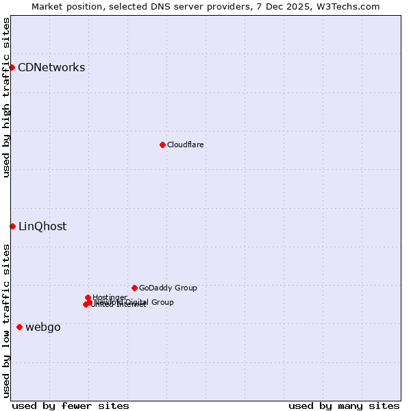 Market position of webgo vs. LinQhost vs. CDNetworks