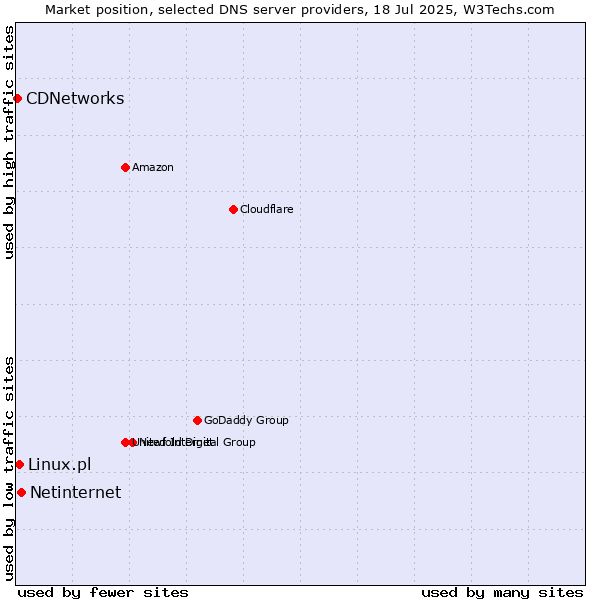Market position of Netinternet vs. Linux.pl vs. CDNetworks