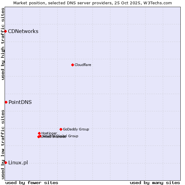 Market position of PointDNS vs. Linux.pl vs. CDNetworks