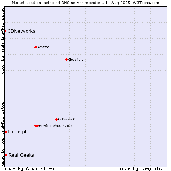 Market position of Real Geeks vs. Linux.pl vs. CDNetworks