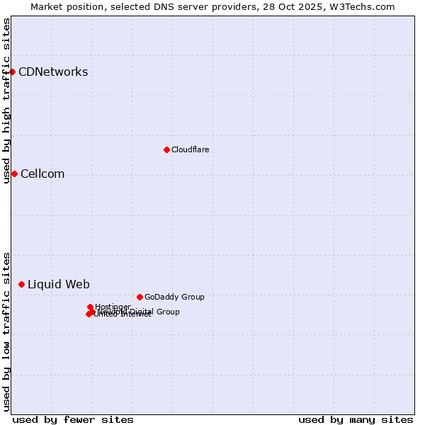 Market position of Liquid Web vs. Cellcom vs. CDNetworks