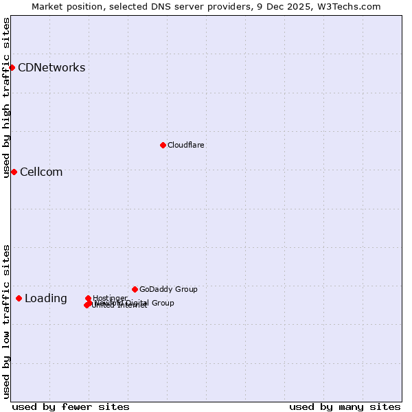 Market position of Loading vs. Cellcom vs. CDNetworks