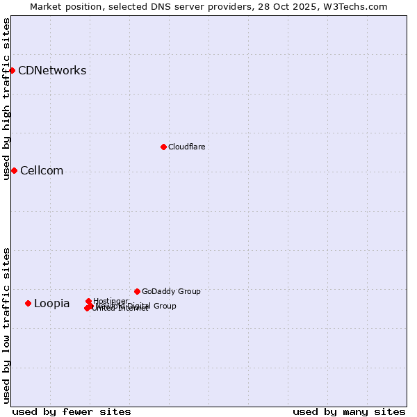 Market position of Loopia vs. Cellcom vs. CDNetworks