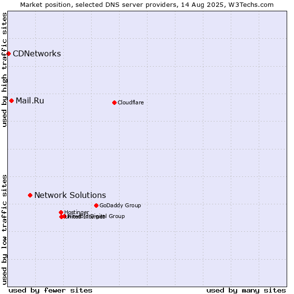 Market position of Network Solutions vs. Mail.Ru vs. CDNetworks
