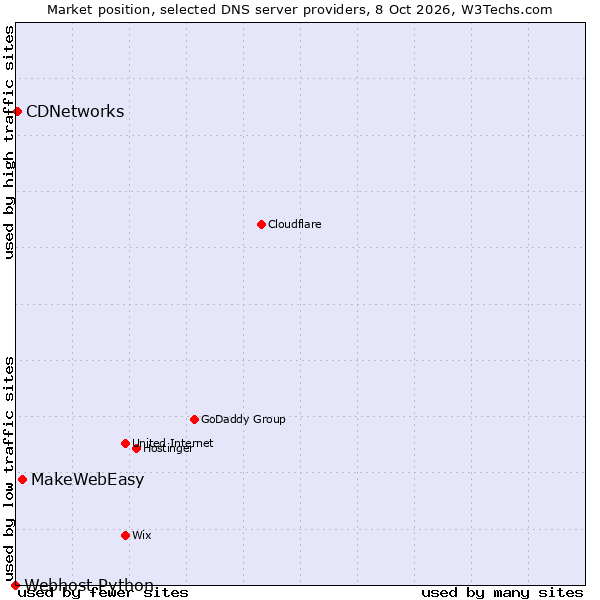Market position of MakeWebEasy vs. CDNetworks vs. Webhost Python