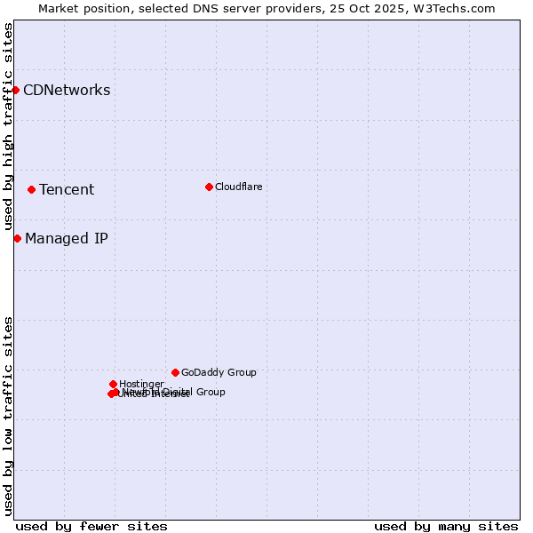 Market position of Tencent vs. Managed IP vs. CDNetworks