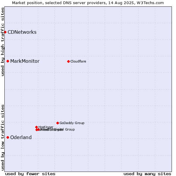 Market position of MarkMonitor vs. Oderland vs. CDNetworks