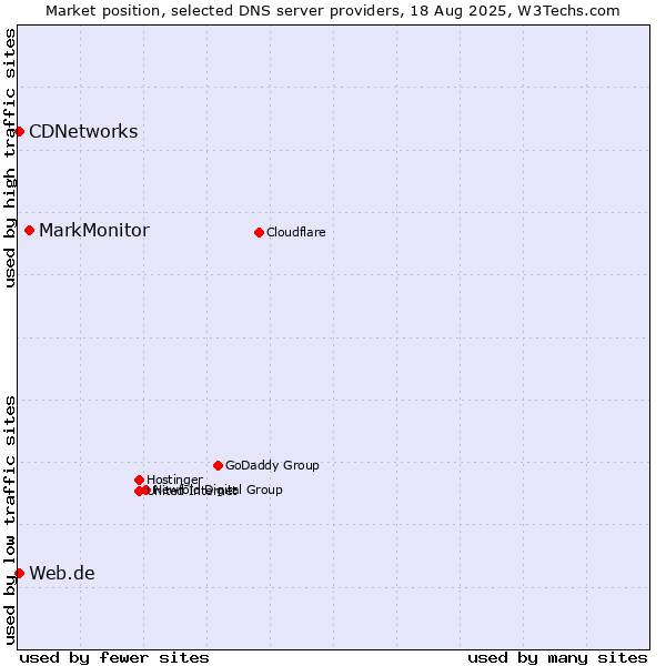 Market position of MarkMonitor vs. Web.de vs. CDNetworks