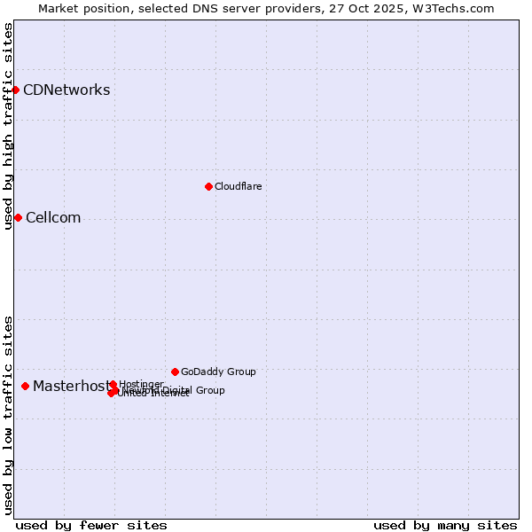 Market position of Masterhost vs. Cellcom vs. CDNetworks