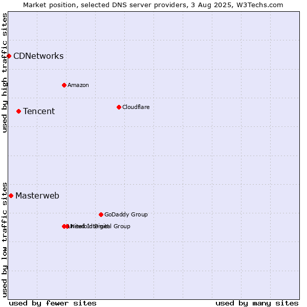 Market position of Tencent vs. Masterweb vs. CDNetworks