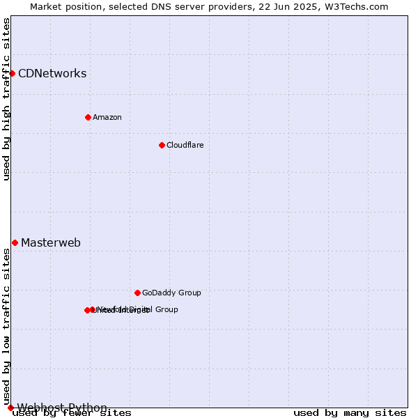 Market position of Masterweb vs. CDNetworks vs. Webhost Python