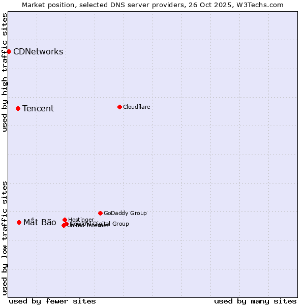 Market position of Mắt Bão vs. Tencent vs. CDNetworks