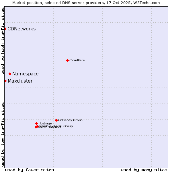 Market position of Namespace vs. Maxcluster vs. CDNetworks