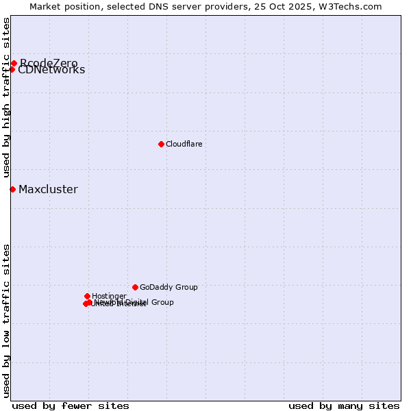 Market position of RcodeZero vs. Maxcluster vs. CDNetworks
