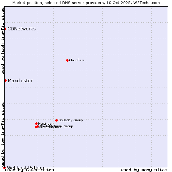 Market position of Maxcluster vs. CDNetworks vs. Webhost Python