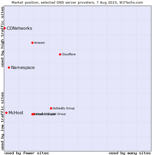 Market position of Namespace vs. McHost vs. CDNetworks