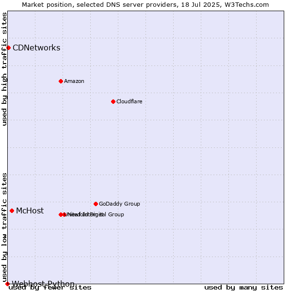 Market position of McHost vs. CDNetworks vs. Webhost Python