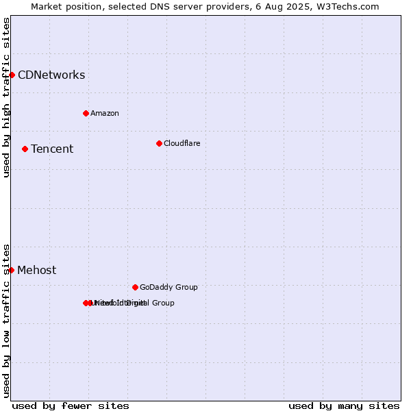 Market position of Tencent vs. CDNetworks vs. Mehost