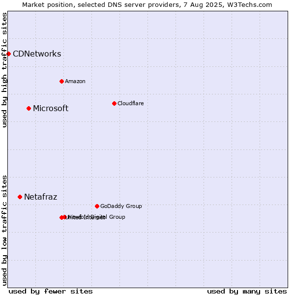 Market position of Microsoft vs. Netafraz vs. CDNetworks