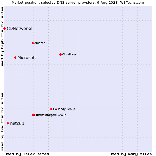 Market position of Microsoft vs. netcup vs. CDNetworks