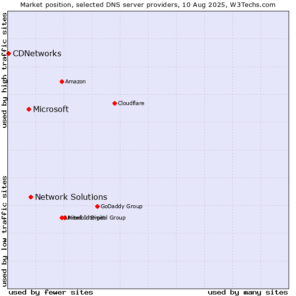 Market position of Network Solutions vs. Microsoft vs. CDNetworks