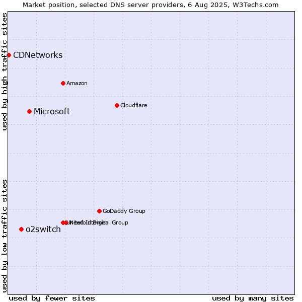 Market position of Microsoft vs. o2switch vs. CDNetworks