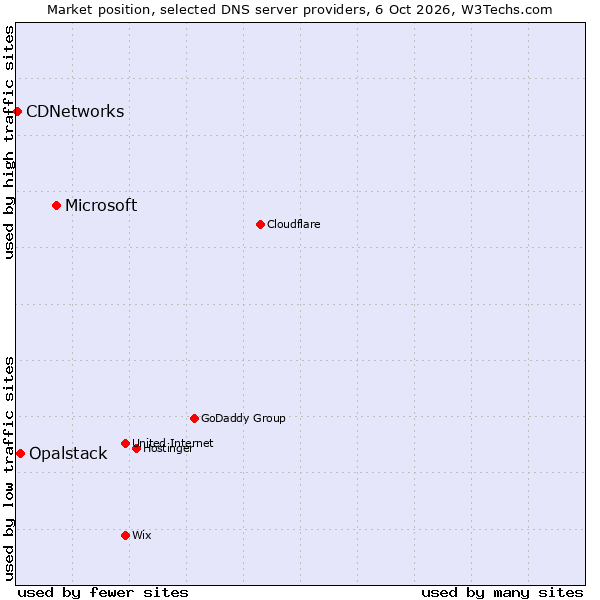 Market position of Microsoft vs. Opalstack vs. CDNetworks
