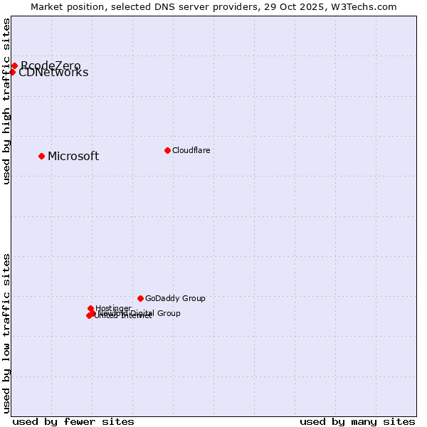 Market position of Microsoft vs. RcodeZero vs. CDNetworks