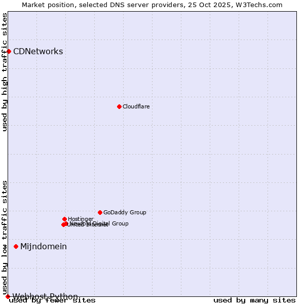 Market position of Mijndomein vs. CDNetworks vs. Webhost Python