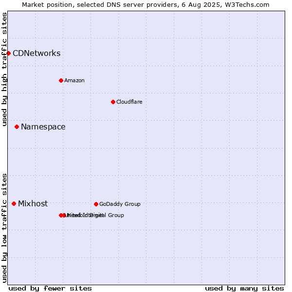 Market position of Namespace vs. Mixhost vs. CDNetworks