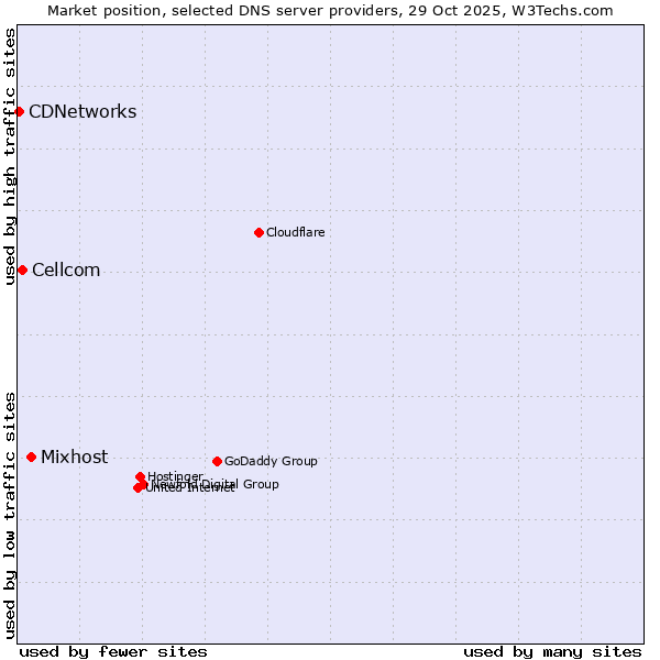 Market position of Mixhost vs. Cellcom vs. CDNetworks