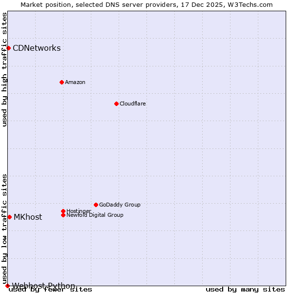 Market position of MKhost vs. CDNetworks vs. Webhost Python