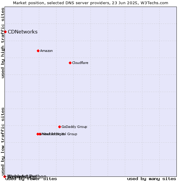Market position of CDNetworks vs. Webhost Python vs. NameAction