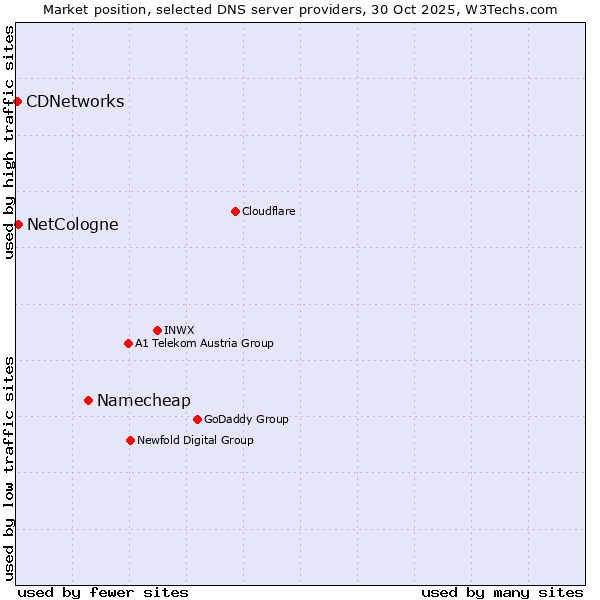 Market position of Namecheap vs. NetCologne vs. CDNetworks