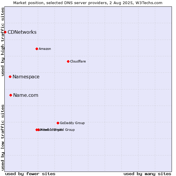 Market position of Name.com vs. Namespace vs. CDNetworks