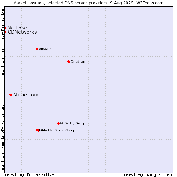 Market position of Name.com vs. CDNetworks vs. NetEase