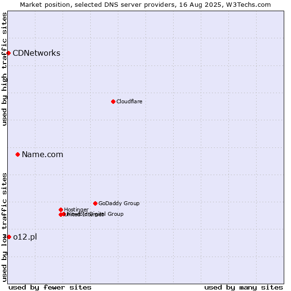 Market position of Name.com vs. o12.pl vs. CDNetworks