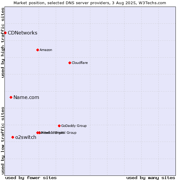 Market position of o2switch vs. Name.com vs. CDNetworks