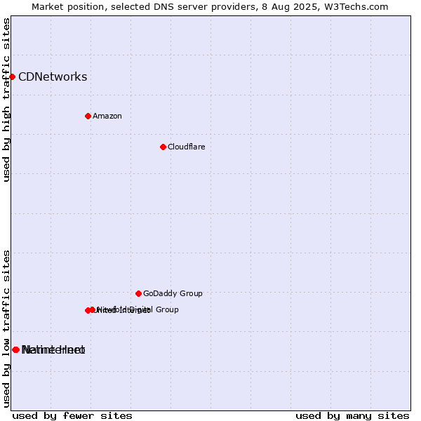 Market position of Name Hero vs. Netinternet vs. CDNetworks