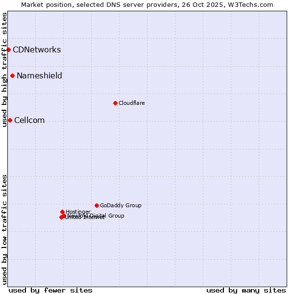 Market position of Nameshield vs. Cellcom vs. CDNetworks