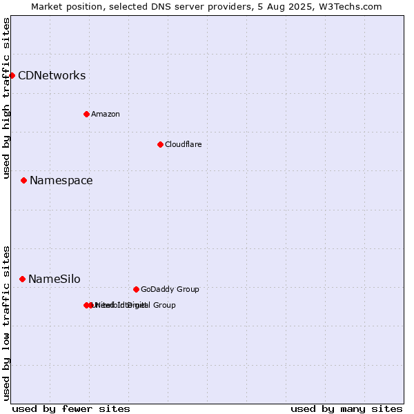 Market position of Namespace vs. NameSilo vs. CDNetworks
