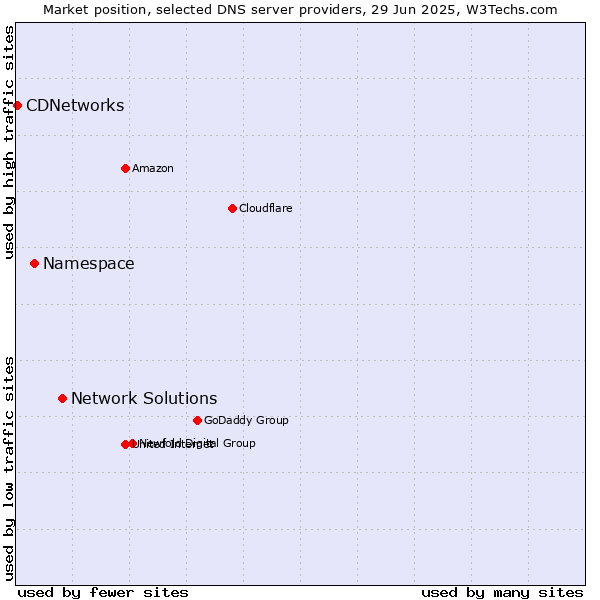 Market position of Network Solutions vs. Namespace vs. CDNetworks
